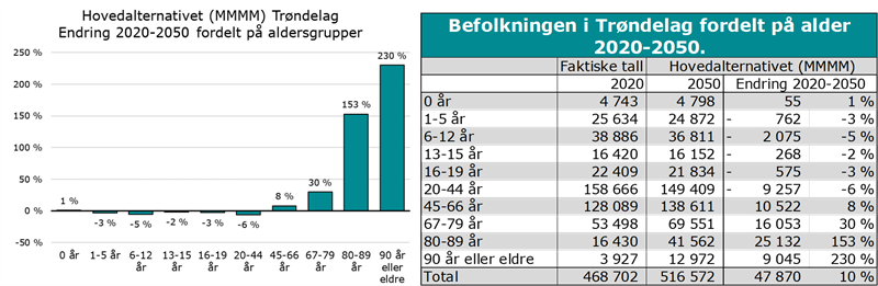 Faktafredag Andel Av Befolkningen I Arbeidsaktuell Alder I 2020 Trøndelag Fylkeskommune 