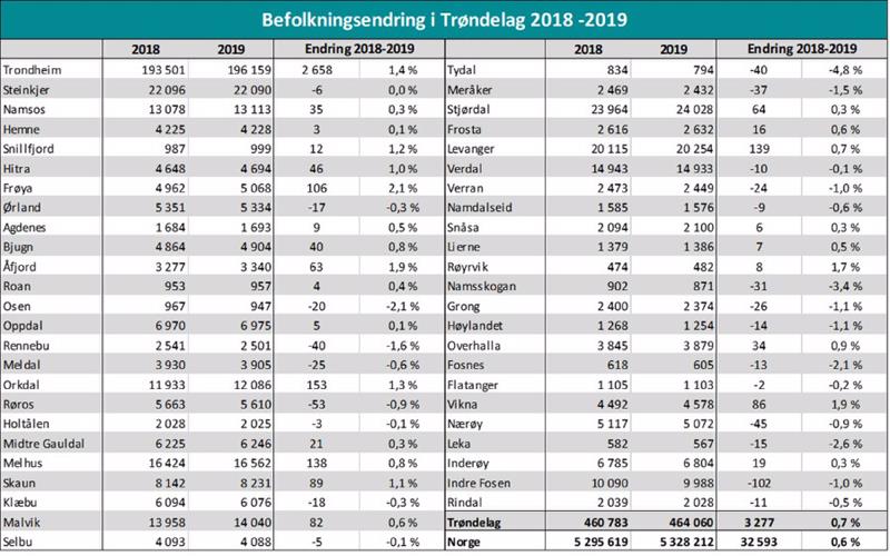 Befolkningsendring 2018-2019