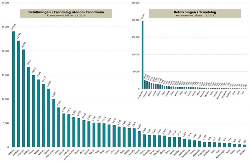 Størrelsesforhold folketall i trønderske kommuner