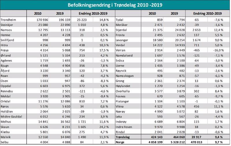 Befolkningsendring 2010-2019