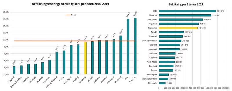 Befolkningsendring i fylker 2010-2019