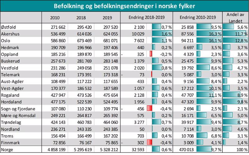 Befolkning og befolkningsendring i norske fylker