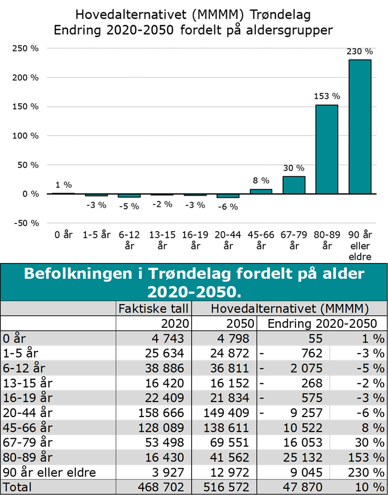 Befolkningsprognoser Trøndelag.  Hovedalternativet mot 2050 fordelt på aldersgrupper