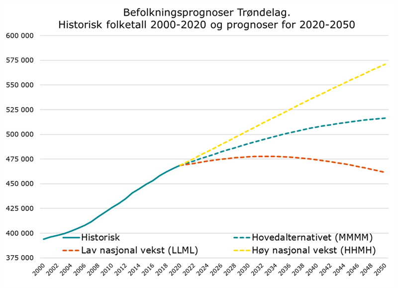 Befolkningsprognoser Trøndelag. Historisk folketall 2000- 2020 og tre prognoser for utvikling mot 2050