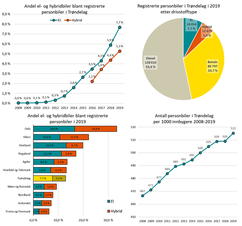 Statistikker elbiler