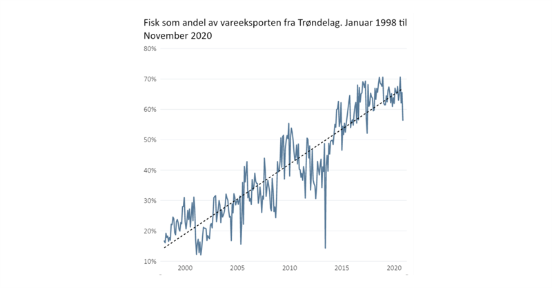 Fisk som andel av vareeksporten fra Trøndelag. Januar 1998 til November 2020