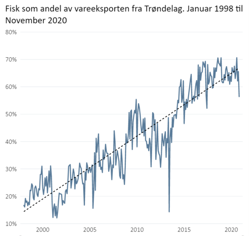 Fisk som andel av vareeksporten fra Trøndelag. Januar 1998 til November 2020