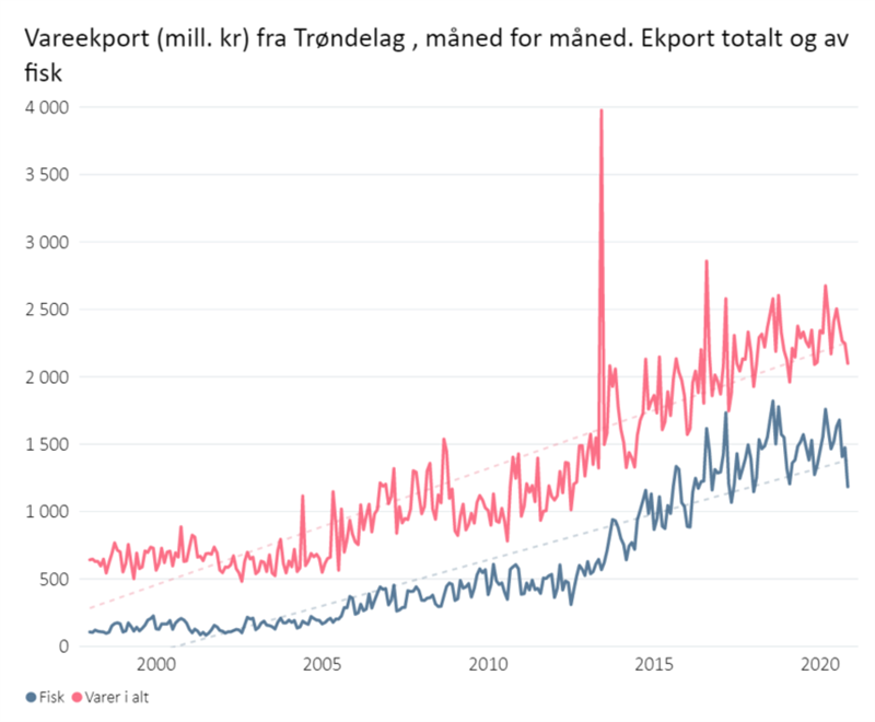 Vareeksport (mill. kr) fra Trøndelag , måned for måned. Ekport totalt og av fisk