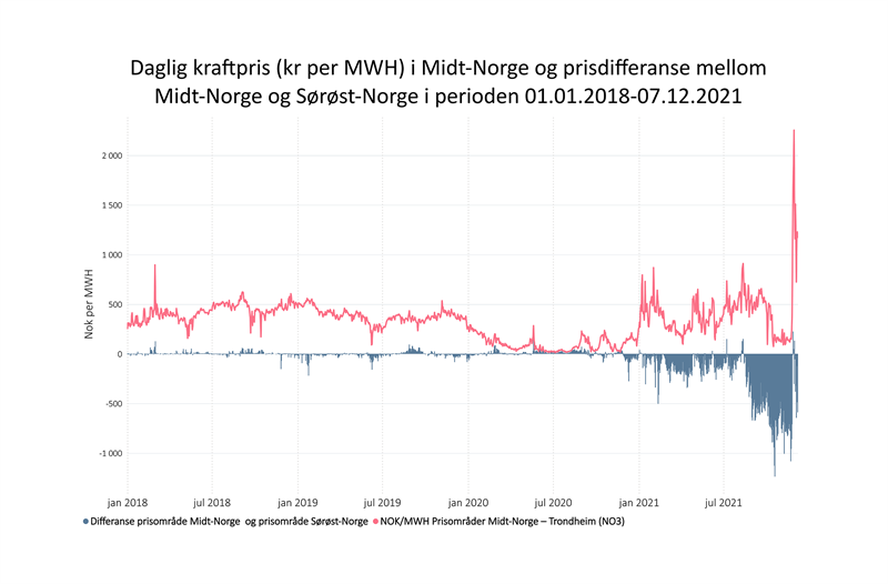 Kraftpris Midt-Norge og prisdiferanse Midt-Norge og Sørøst-Norge