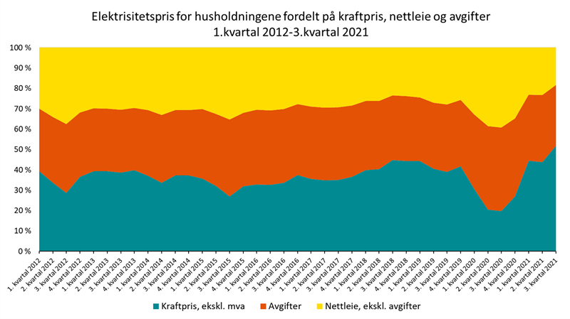 Elektrisitetspris for husholdningene fordelt på kraftpris, nettleie og avgifter 1.kvartal 2012-3.kvartal 2021