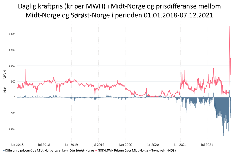 Kraftpris Midt-Norge og prisdiferanse Midt-Norge og Sørøst-Norge