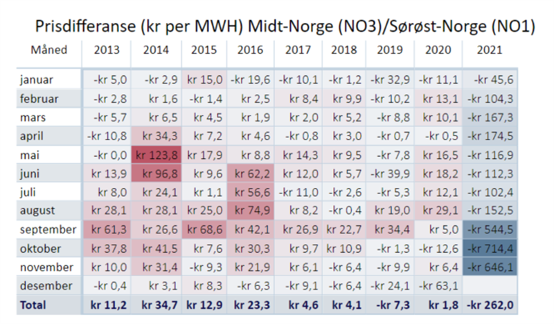 Prisdifferanse (kr per MWH) Midt-Norge (NO3) -Sørøst-Norge (NO1)