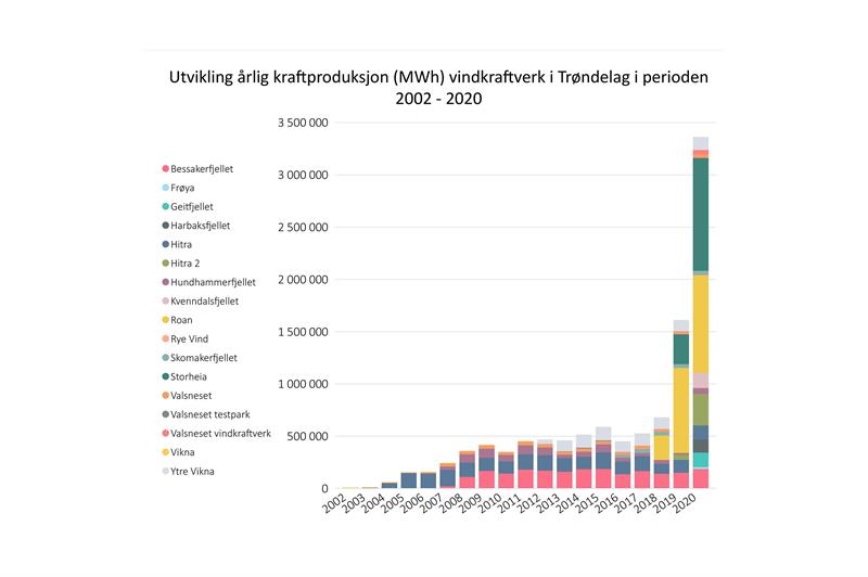 Produksjon (MWh) per år fra vindkarftverk i Trøndelag i perioden 2002-2020