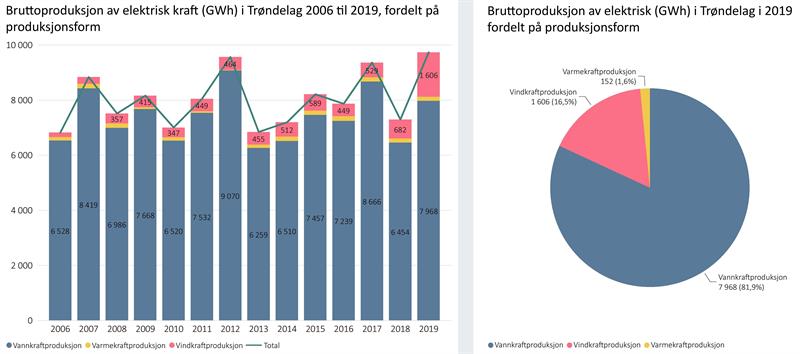 Kraftproduksjon i Trøndelag 2006-2019