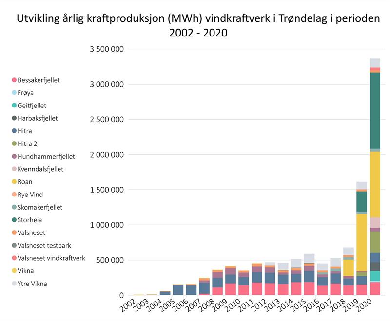 Produksjon (MWh) per år fra vindkarftverk i Trøndelag i perioden 2002-2020