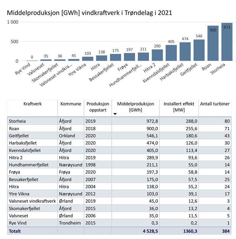 Status operative Vindkraftverk i Trøndelag i 2019