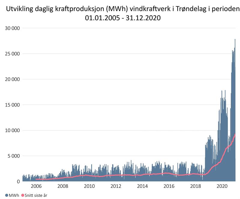 Utvikling daglig produksjon (MWh) fra vindkarftverk i Trøndelag i perioden 2005-2020