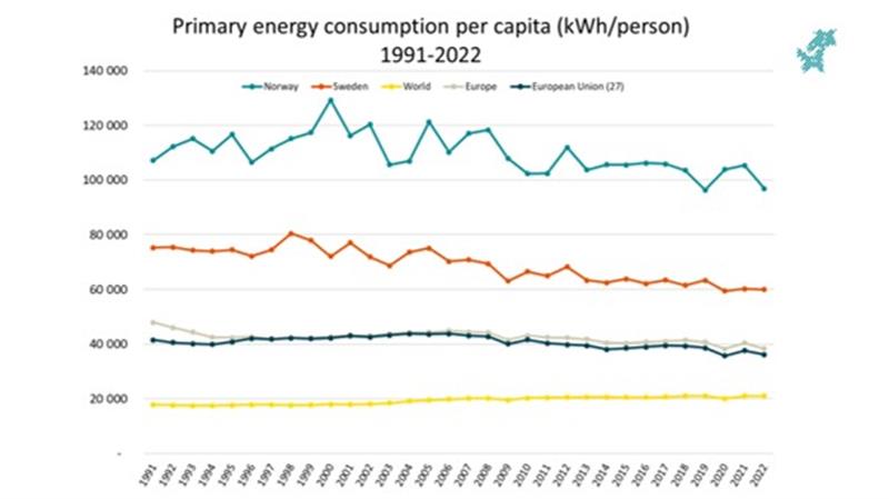Figur: Innbyggerne i Norge har et mye høyere kraftforbruk enn svensker og europeere. Dette er fordi vi bruker strøm til oppvarming i husholdninger og næringer, og fordi vi har stor verdiskapning i kraftkrevende industri som smelteverk og treforedling.