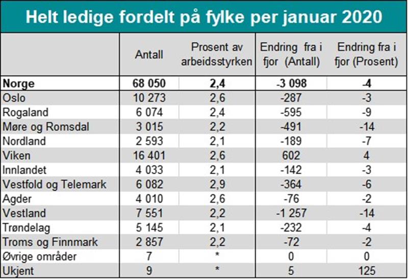 Helt ledige fordelt på fylke per januar 2020