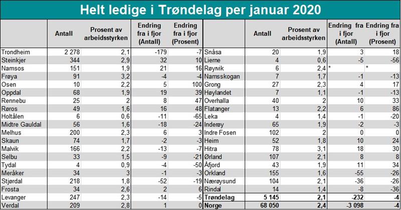 Helt ledige i Trøndelag per januar 2020