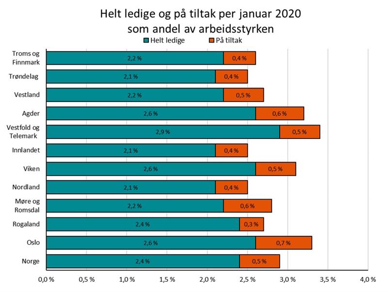 Helt ledige og på tiltak per januar 2020 som andel av arbeidsstyrken