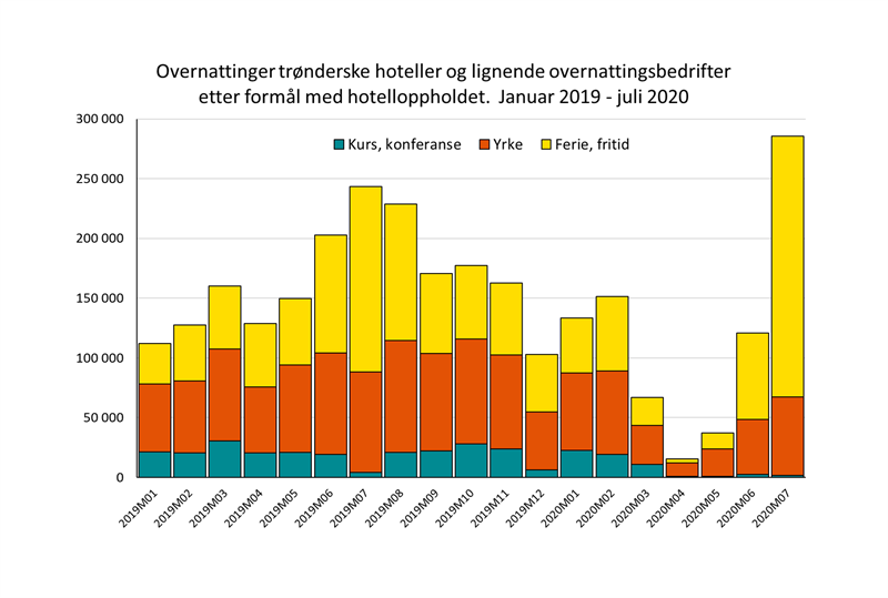 Overnattinger Trønderske hoteller og overnattingsbedrifter etter formål med hotelloppholdet.  Januar 2019 - Juli 2020