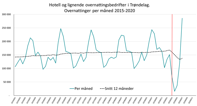 Hotell og overnattingsbedrifter i Trøndelag. Overnattinger per måned 2015-2020.