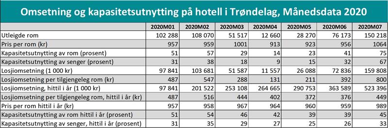 Omsetning og kapasitetsutnytting på hotell i Trøndelag, Månedsdata 2020