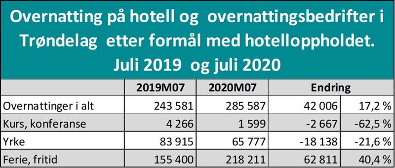 Overnatting på hotell og overnattingsbedrifter i Trøndelag etter formål med hotelloppholdet. Juli 2019 og juli 2020