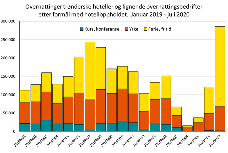 Overnattinger Trønderske hoteller og overnattingsbedrifter etter formål med hotelloppholdet.  Januar 2019 - Juli 2020