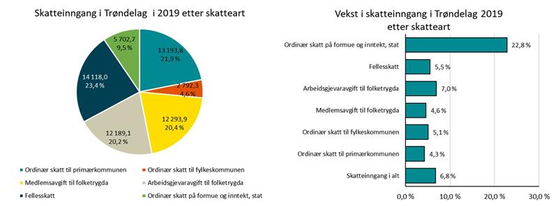 Skatteingang i Trøndelag 2019 etter art