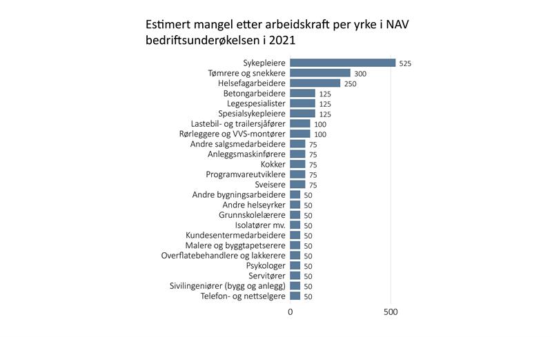 Mangel yrker diagram