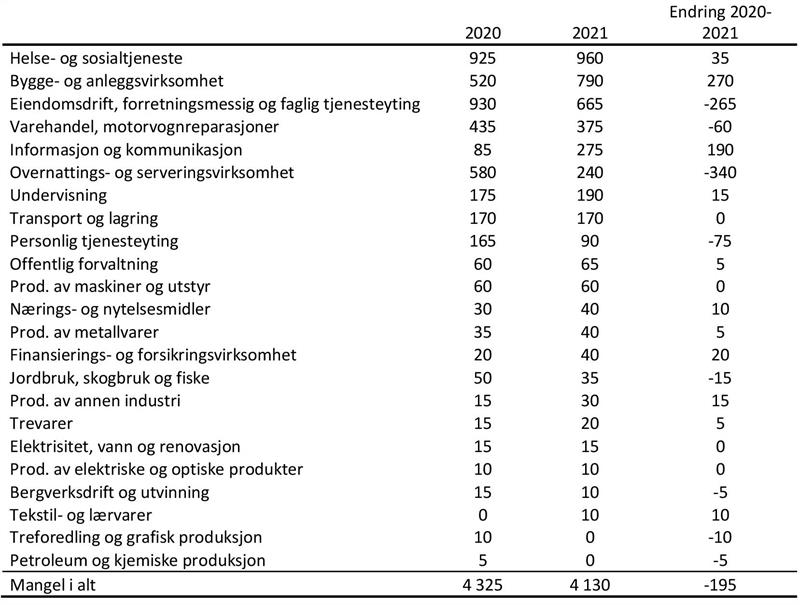 Rapport NAV Trøndelags bedriftsundersøkelse 2021