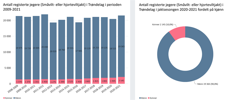 Antall registerte jegere 2008-2021