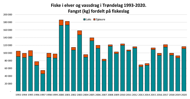 Elvefiske i Trønderske elver og vassdrag i 1993-2020