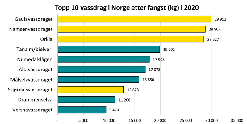 Topp 10 vassdrag i Norge etter fangst (kg) i 2020