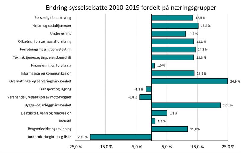 Endring sysselsatte i Trøndelag 2010-2019 fordelt på næringsgruppe