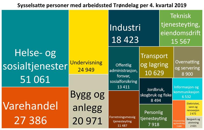 Sysselsatte i Trøndelag per 4.kvartal 2019, fordelt på næringsgrupper