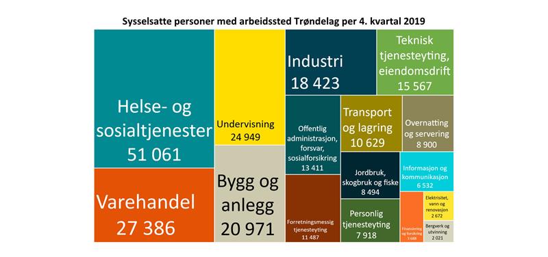 Sysselsatte i Trøndelag per 4.kvartal 2019, fordelt på næringsgrupper