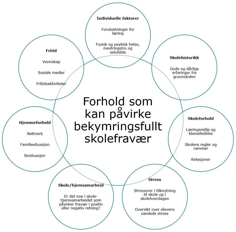 Forhold som kan påvirke bekymringsfullt skolefravær.