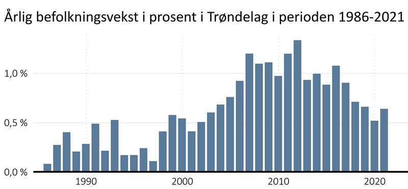 Årlig befolkningsvekst i Trøndelag målt i  prosent. 1986-2021