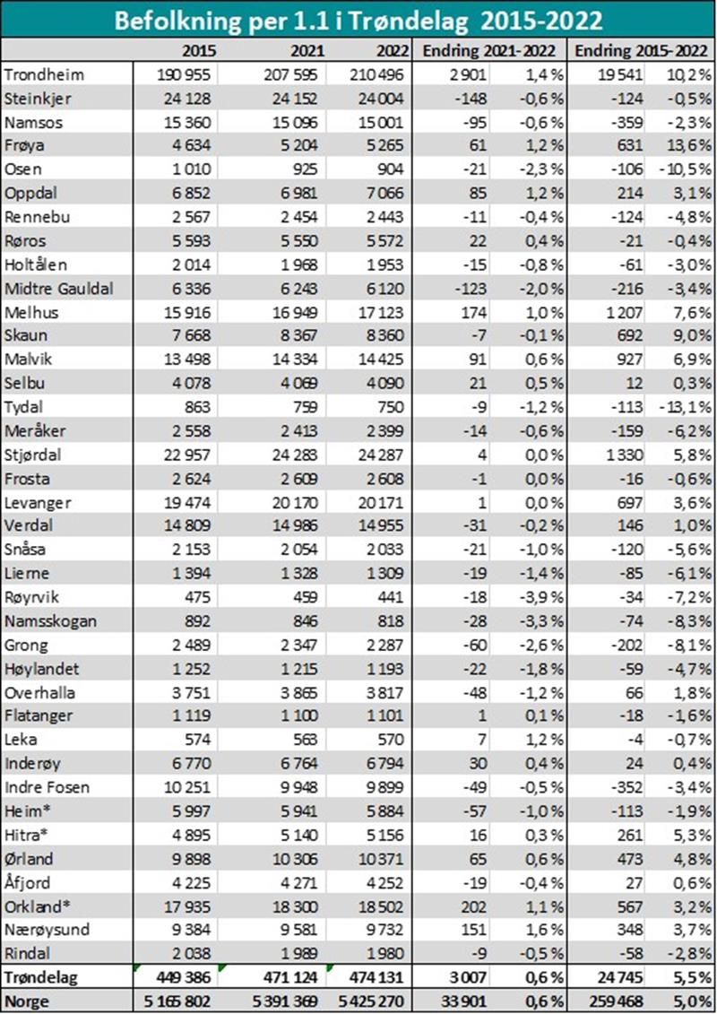 Befolkning per 1.1 i Trøndelag 2015-2022