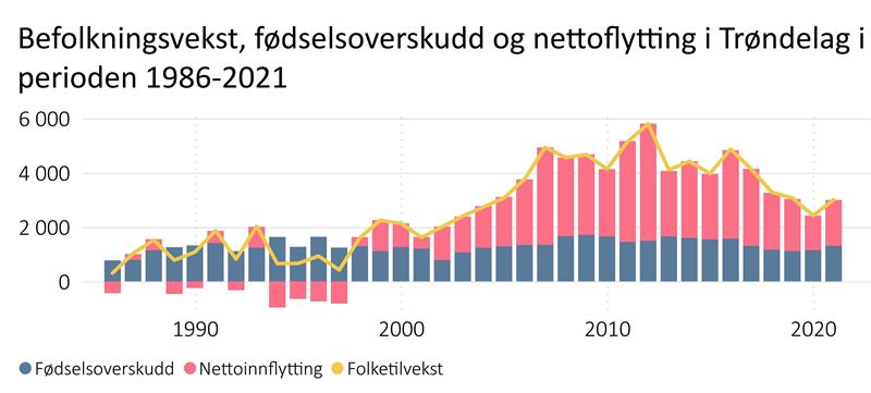 Befolkningsvekst, fødselsoverskudd og nettoflytting per år i Trøndelag 1986-2021