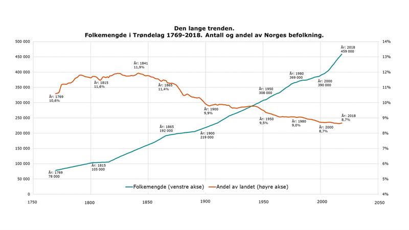 Graf som viser historisk utvikling av andelen innbyggere i Trøndelag (Illustrasjon: Trøndelag fylkeskommune)