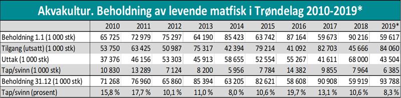 Akvakultur. Beholdning av levende matfisk i Trøndelag 2010-2019