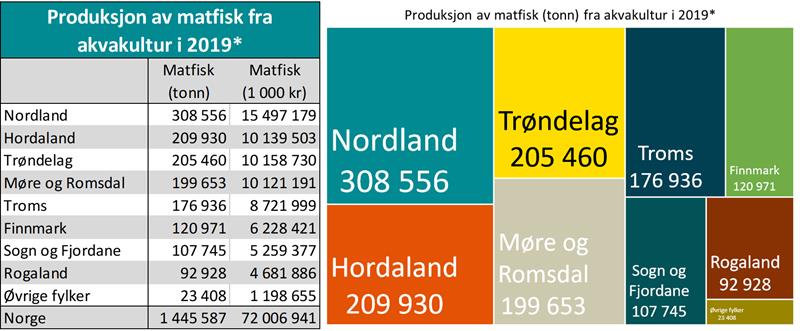 Produksjon av matfisk (tonn) fra akvakultur i 2019