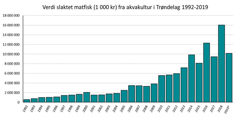 Verdi slaktet matfisk (tonn) fra akvakultur i Trøndelag 1992-2019