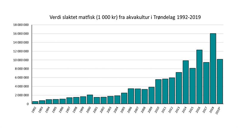 Verdi slaktet matfisk (tonn) fra akvakultur i Trøndelag 1992-2019