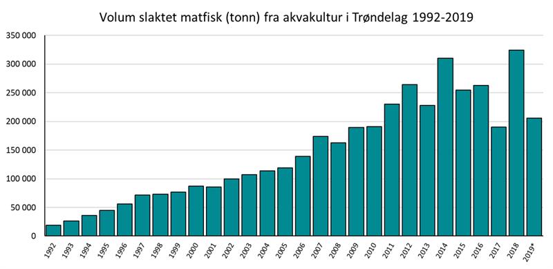 Volum slaktet matfisk (tonn) fra akvakultur i Trøndelag 1992-2019