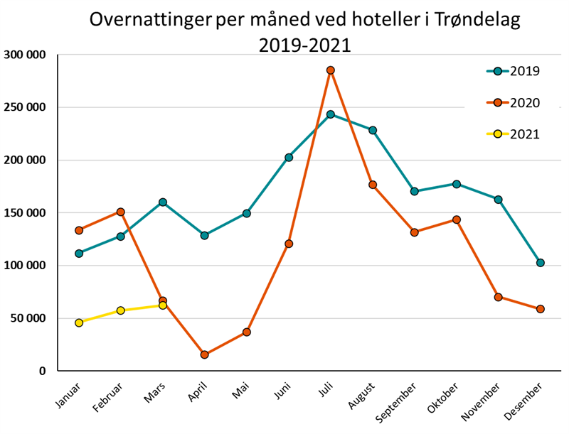 Overnattinger per måned ved hoteller i Trøndelag 2019-2021